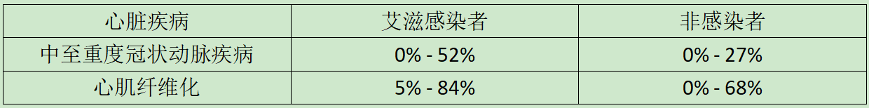 艾滋病毒可能会直接攻击心脏，心肌钙化患病率高达84%！